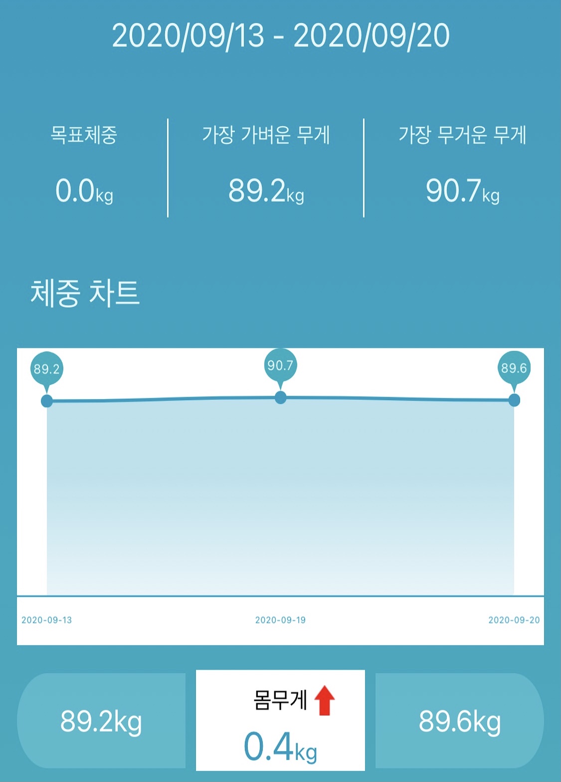  (20.09.20)30대 고도비만녀 다이어트 2주차(+0.4kg/누적 -2.9kg)