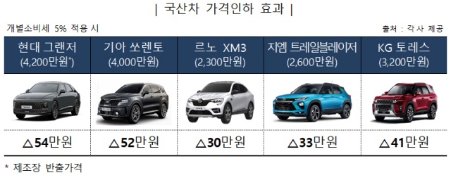 국산차 가격인하 효과 표