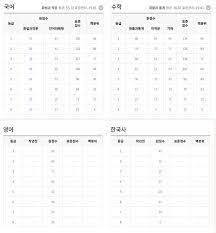 2024년 3월 모의고사 시험 일정 및 범위 등급컷 총정리