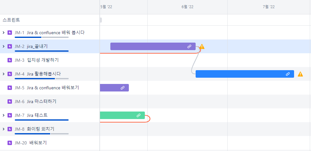  [SW공학] 일정계획: 작업분해(WBS), CPM/PERT, 간트 차트
