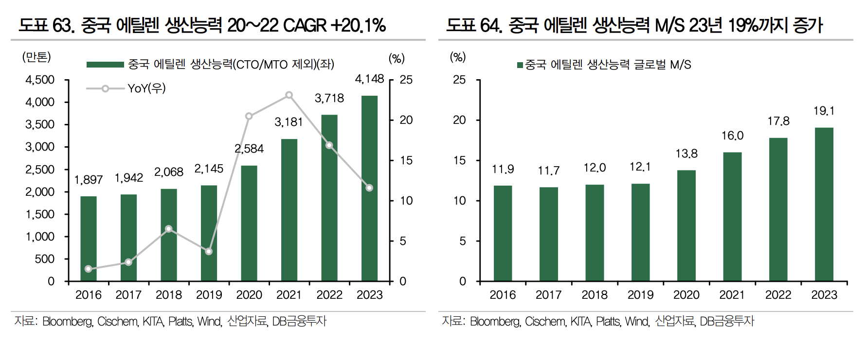  석유화학, 공급증가로 인한 주가 하락이 지금 가능한 시나리오일까?