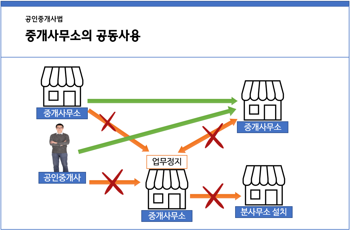 중개사무소의 공동사용