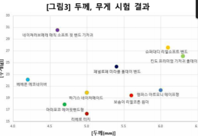 신생아 기저귀(밴드형) 시중 상품 품질 비교