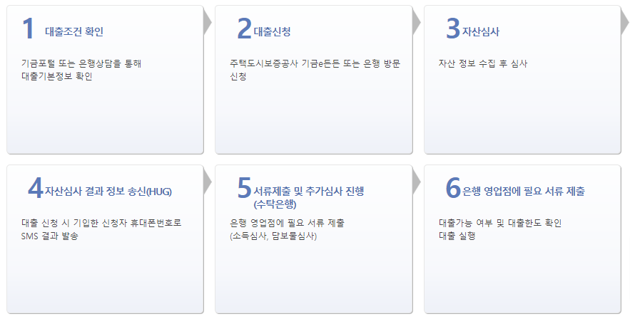절차
