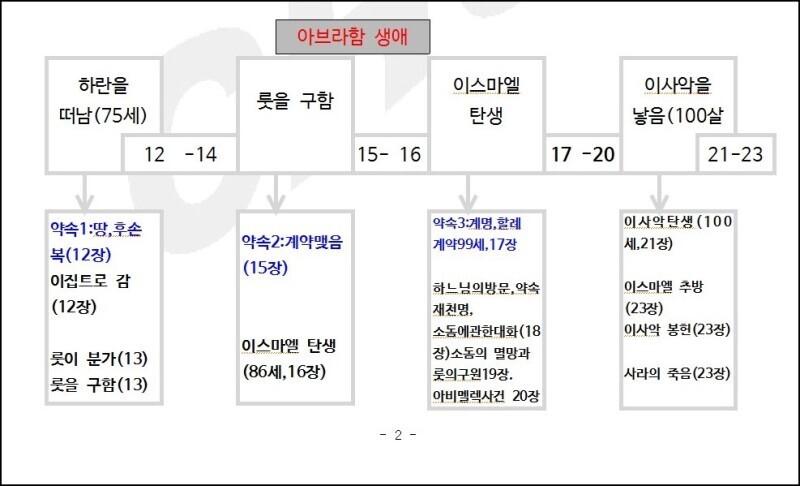  제7과 믿음과 하느님의 약속