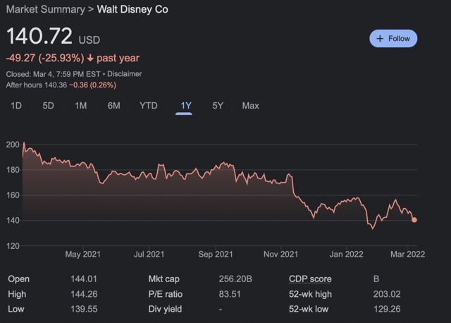 Walt-Disney-stock-2022-Mar-6th-price-chart