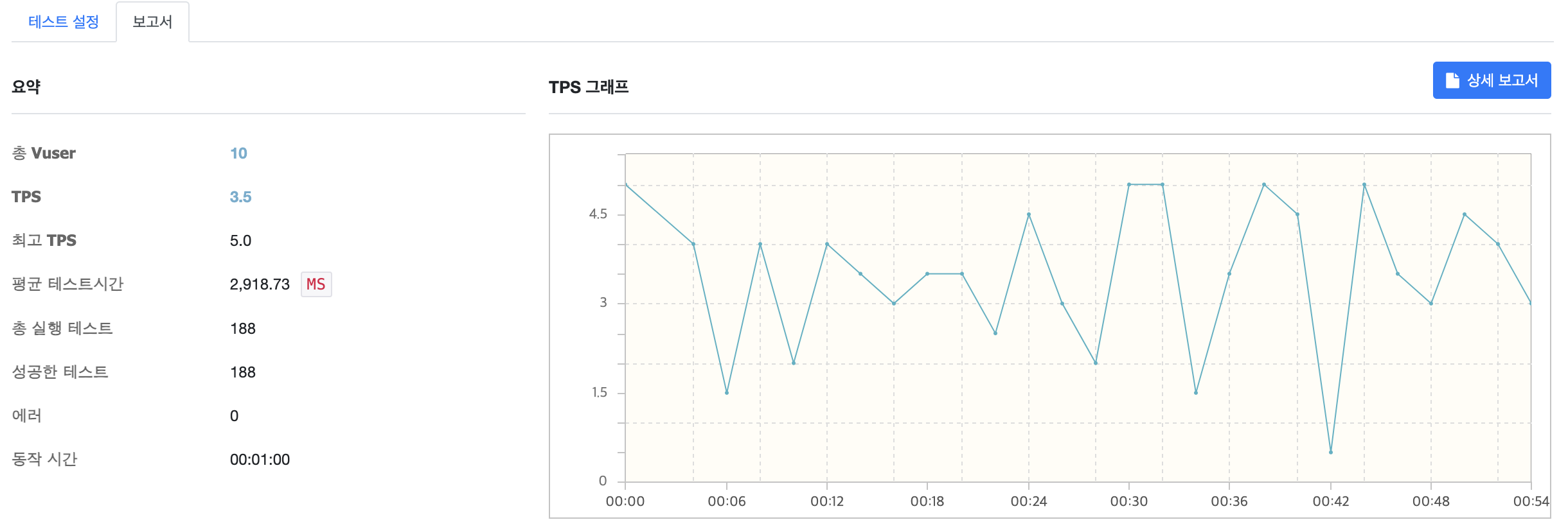 VUser 10명 부하 테스트 결과