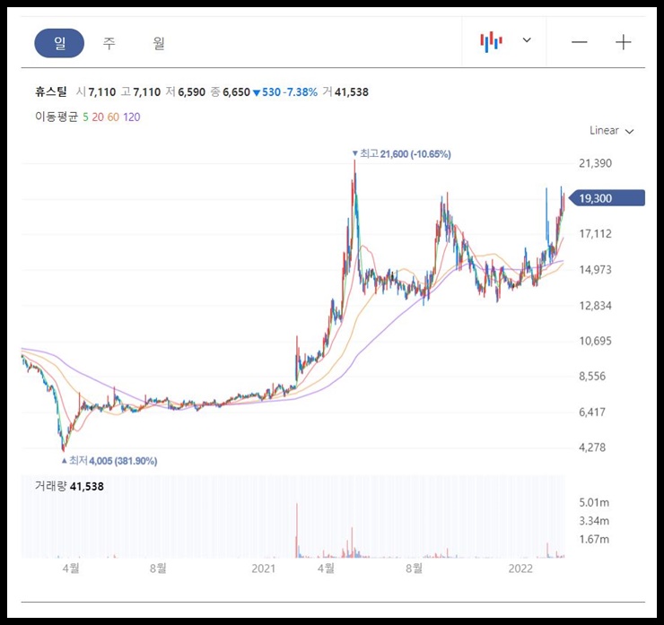 휴스틸 일봉
