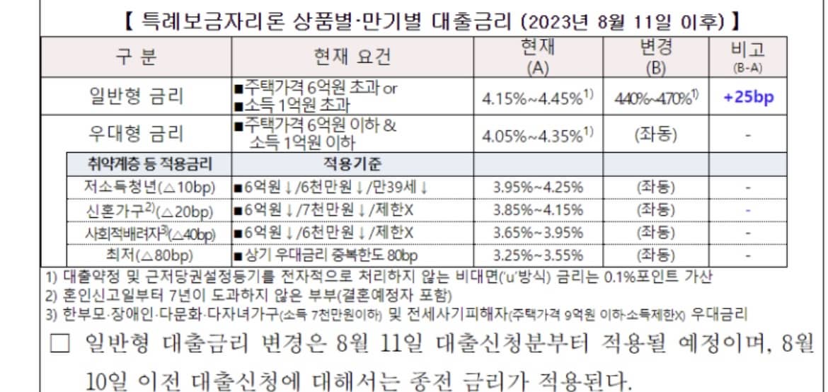 특례보금자리론 금리