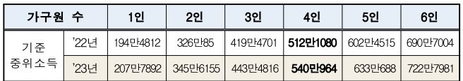 2023년 기준 중위소득