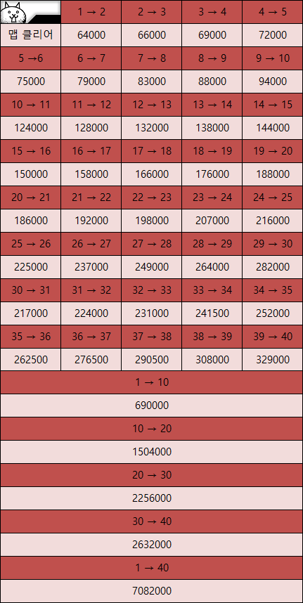  냥코대전쟁 광란 캐릭터    필요한 경험치(XP)표 참고용