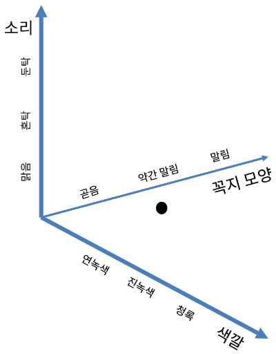 딥러닝 - 수박에 대한 정보를 sample space에 표현한 것이다.