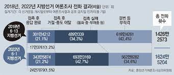 여론조사 전화 차단 방법