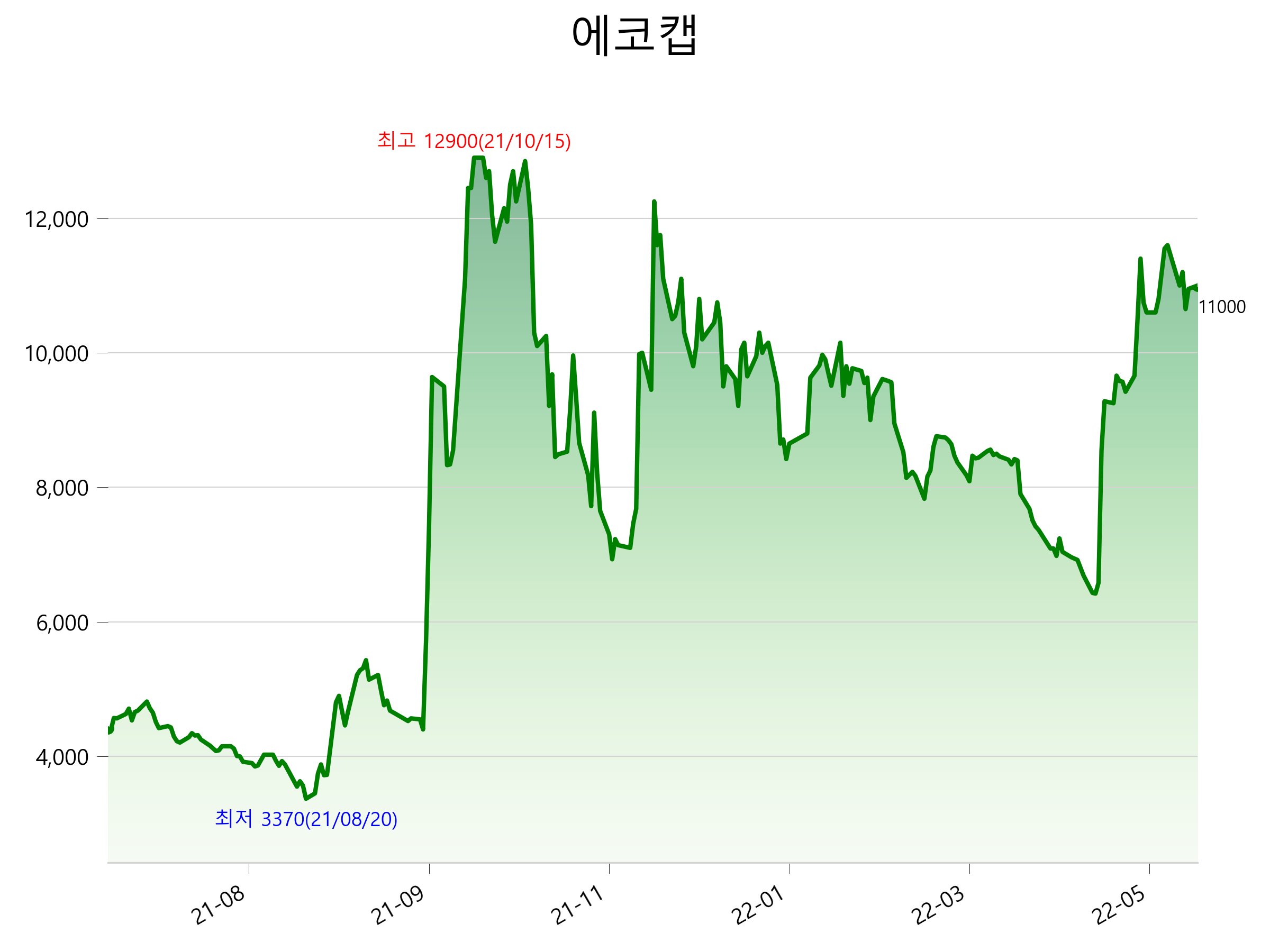  에코캡 주가 상한가 이유