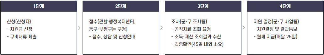 신청 절차 안내