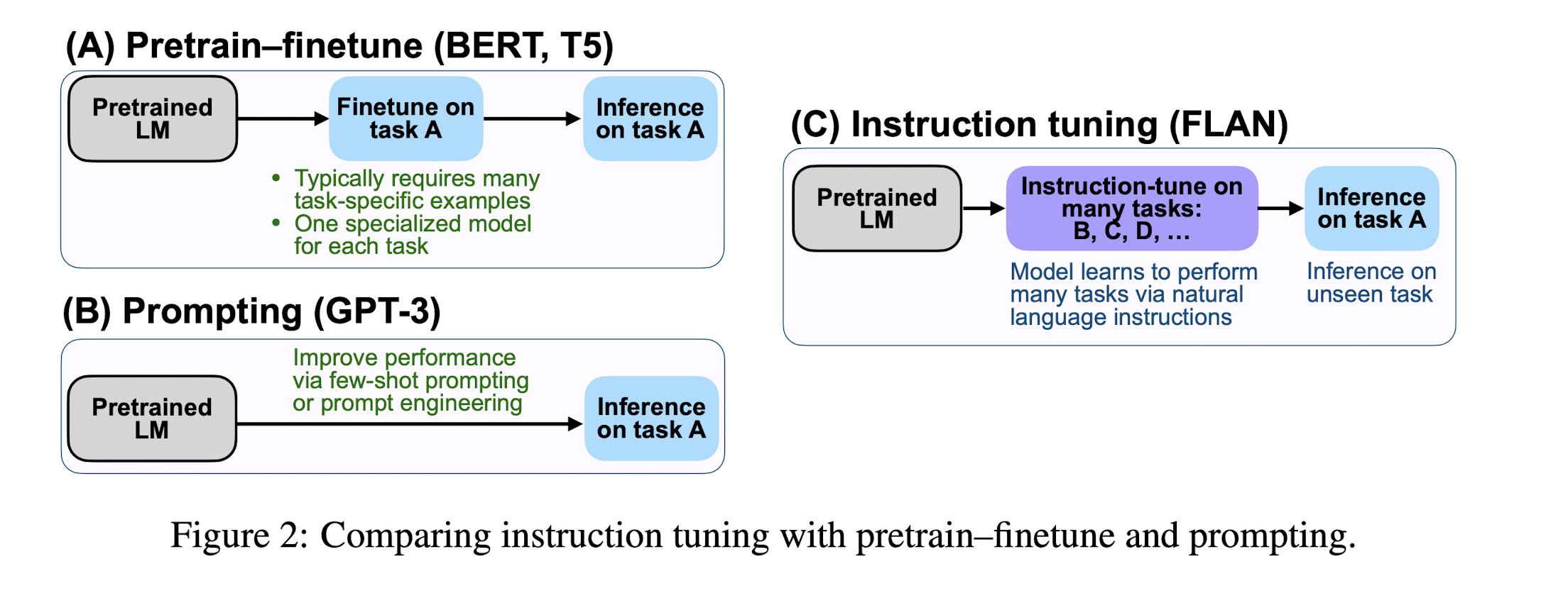  [논문 리뷰] Finetuned Language Models Are Zero-Shot Learners