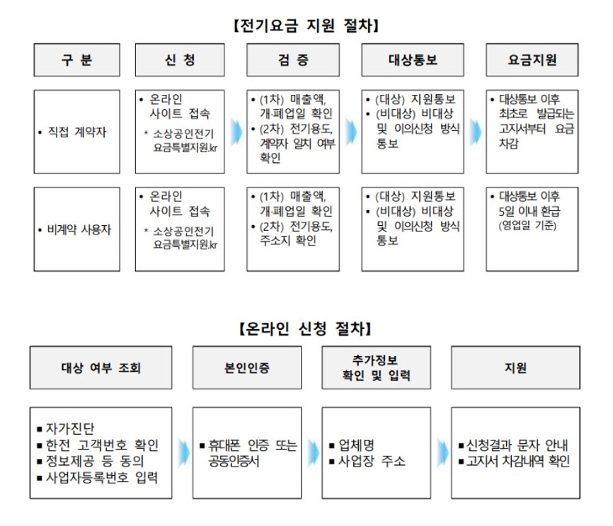 신청절차