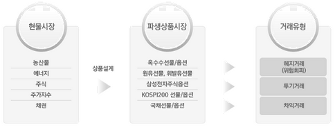  기초자산의 가치 변동에 따라 가격이 결정되는 '파생상품'