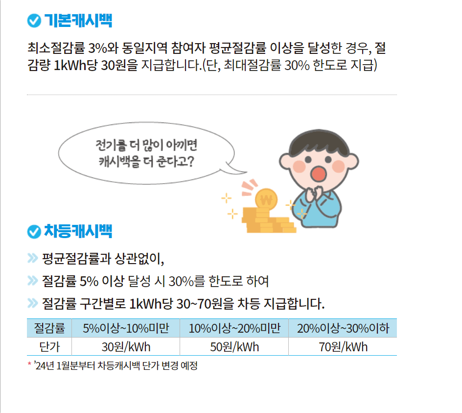 에너지 캐시백 지급기준을 설명하는 그림