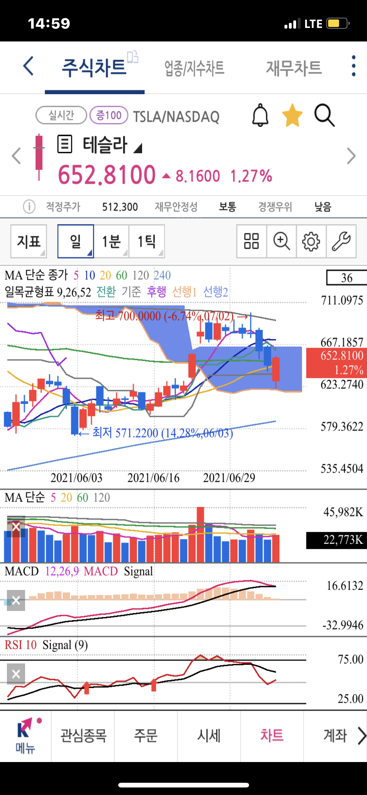  테슬라 주식 데드크로스 직전, 주가전망은? fsd 9 베타 출시 직전 차이나 공산당 리스크