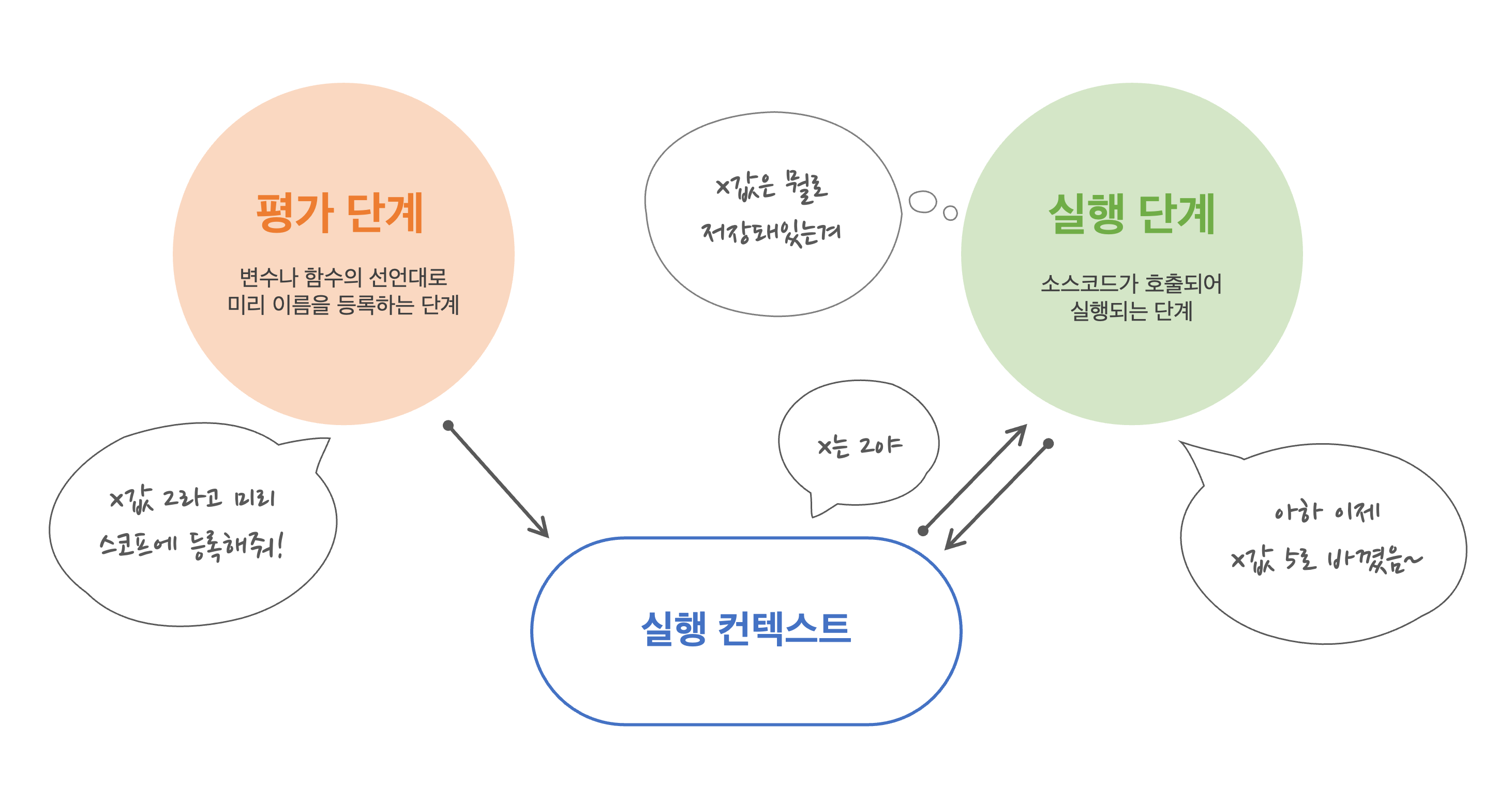  실행 컨텍스트 작동 원리와 클로저
