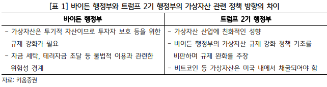 바이든 행정부와 트럼프 2기 행정부의 가상자산 관련 정책 방향의 차이