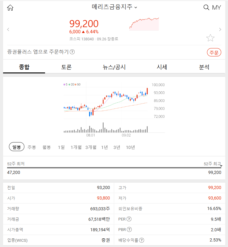 메리츠금융지주 (+6.44%) 2024년 9월 26일 주식 상승 특징주 분석