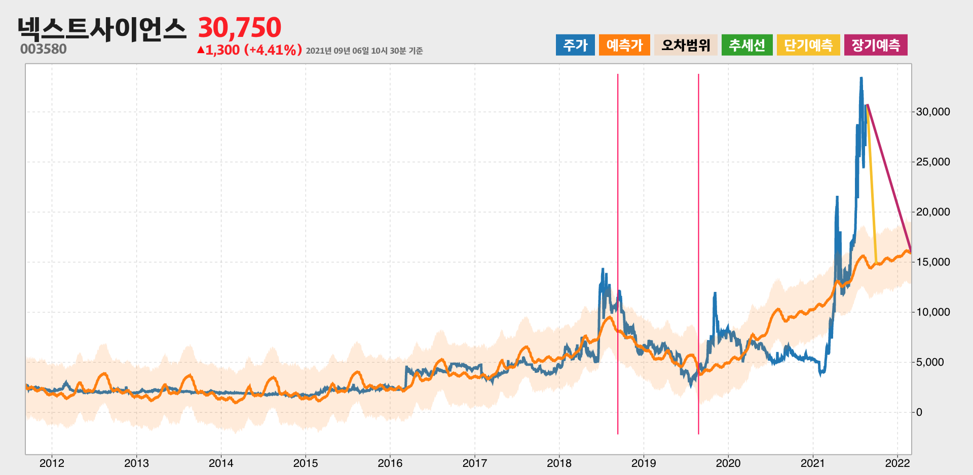 넥스트사이언스 예측주가