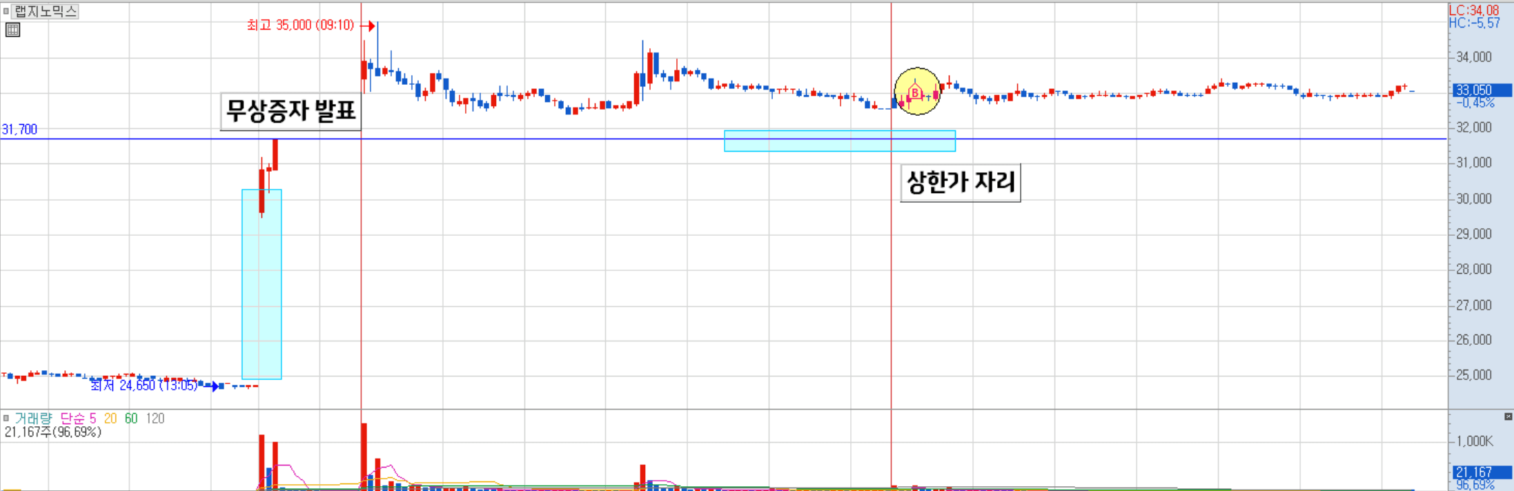 랩지노믹스 매매 일지