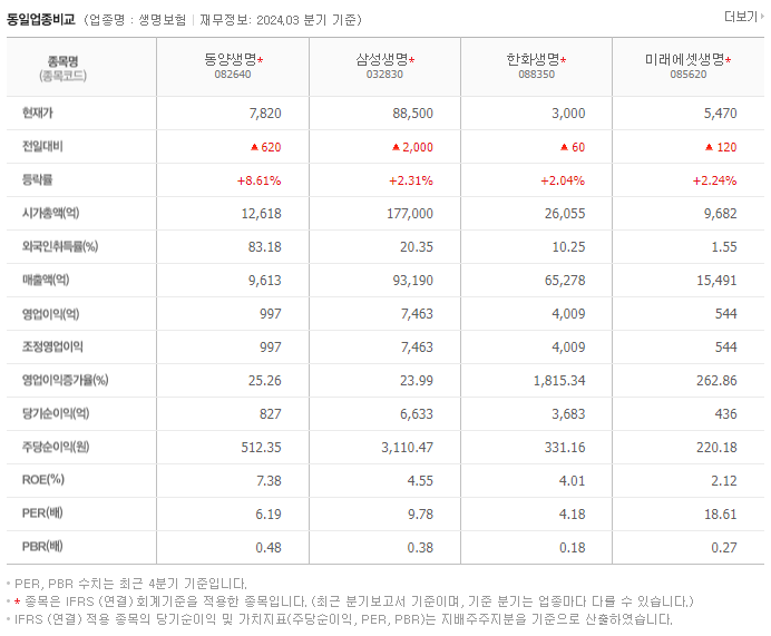 동양생명_동종업비교자료