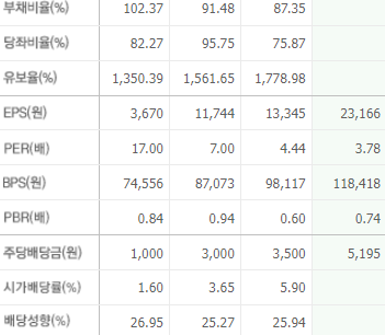 기아 실적 차트