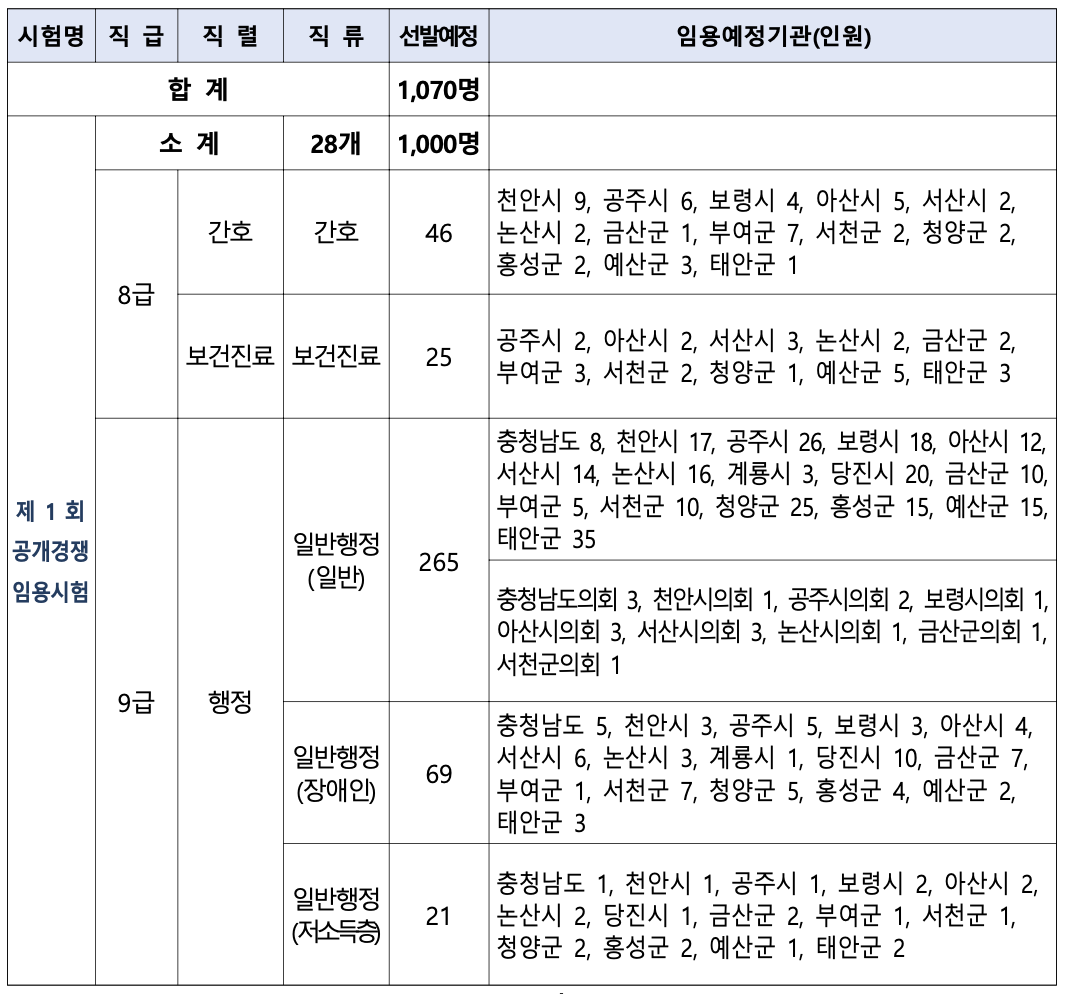 2024년 충남 지방직 9급 선발예정인원