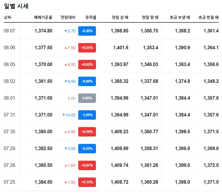 8월 2주차 달러 환율 전망과 향후 시나리오 예측