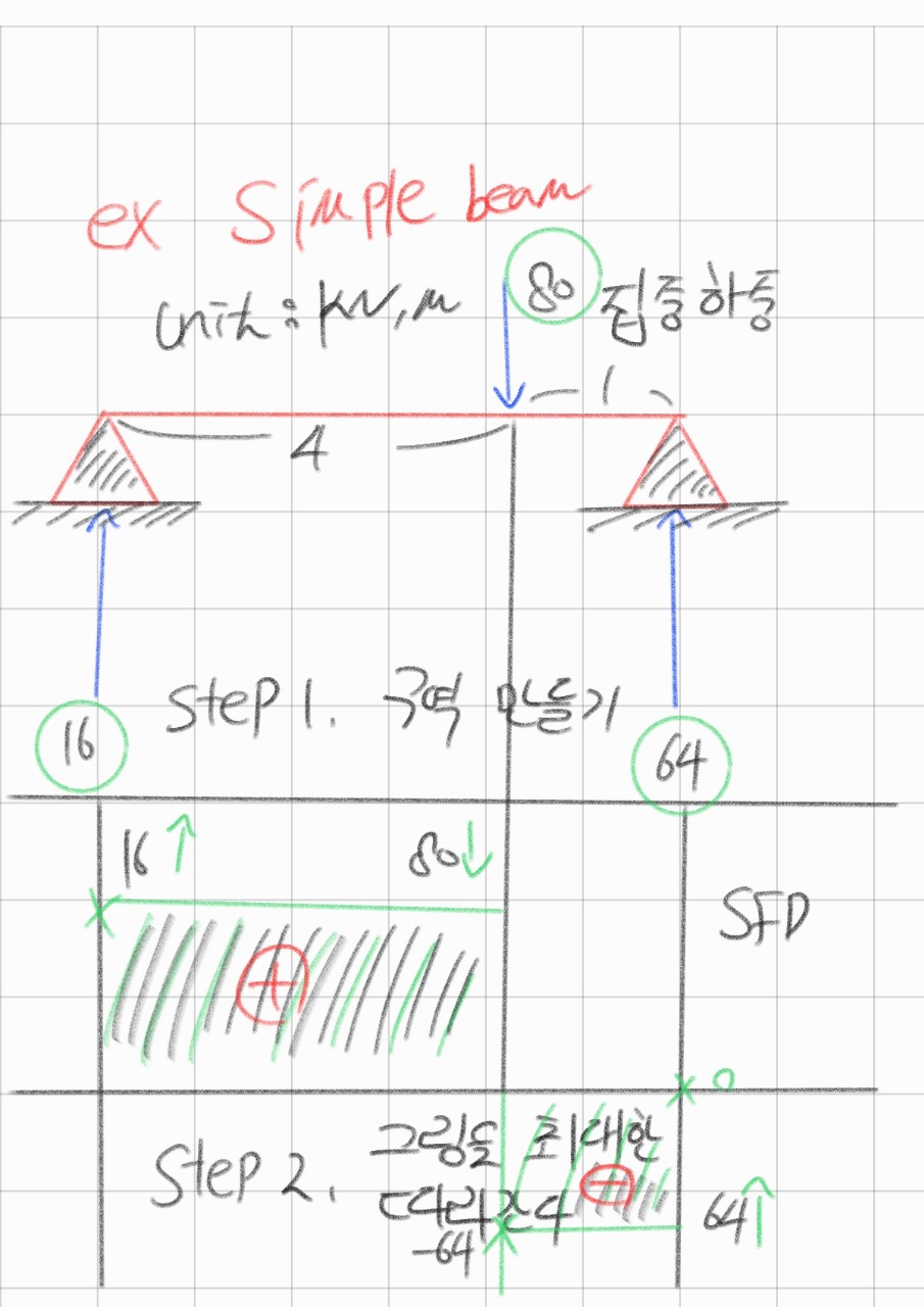  재료역학 SFD & BMD 매우 매우 쉽게 그리는방법 .. (진짜 쉬워요)