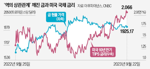 국채 금리와 금값시세