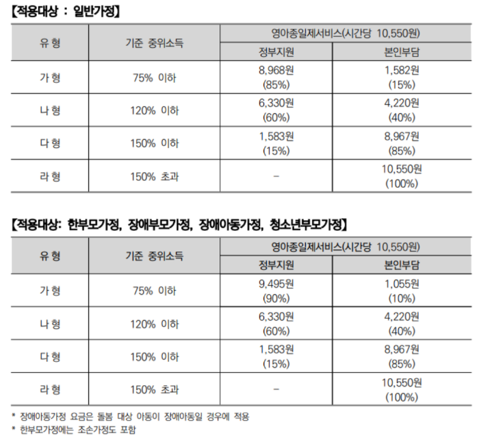 아이돌봄 서비스 신청 방법