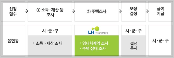 주거급여 지원대상 재산기준