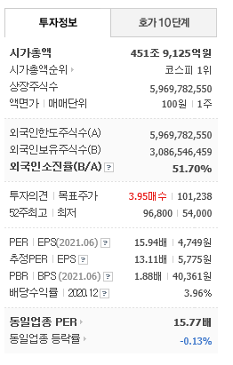  삼성전자와 SK하이닉스 뭘 사지? 재무분석, 차트분석