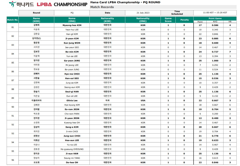 하나카드 LPBA 챔피언십 PQ라운드 경기결과 2