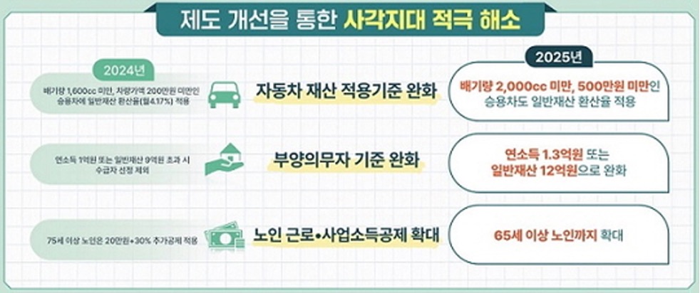 2025년 기초생활수급자