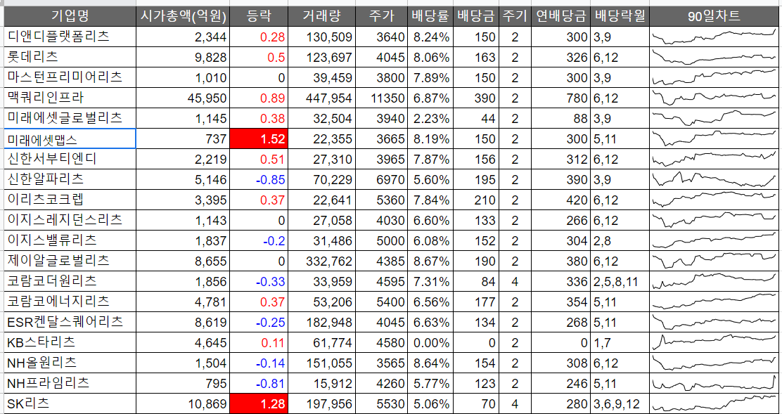 2023년에도 배당주 리츠 투자를 합니다. 오늘의 리츠 간추린 정보입니다.