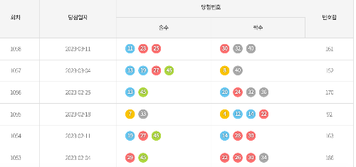 로또 1059회 행운숫자