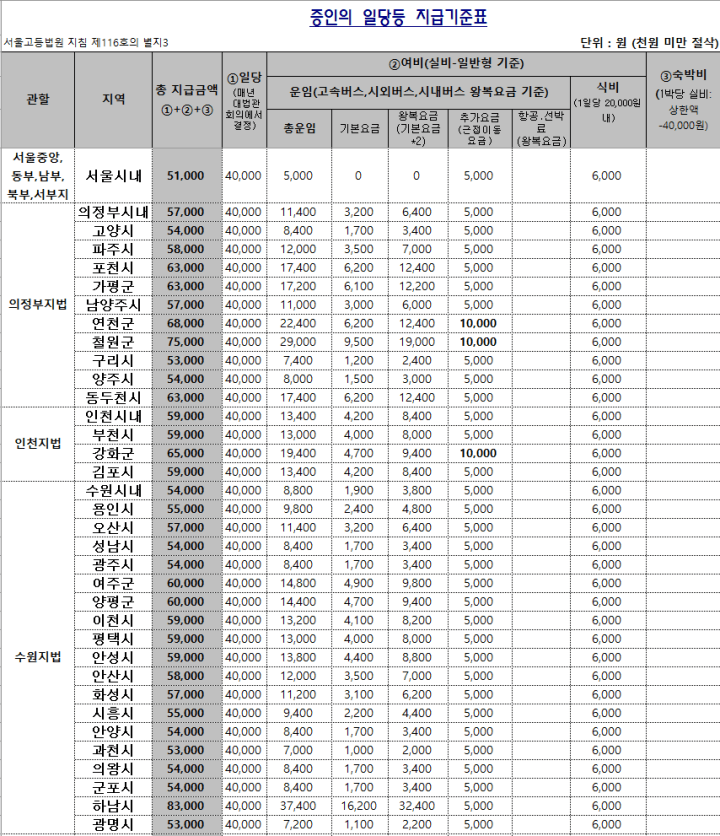 증인여비지급기준표1