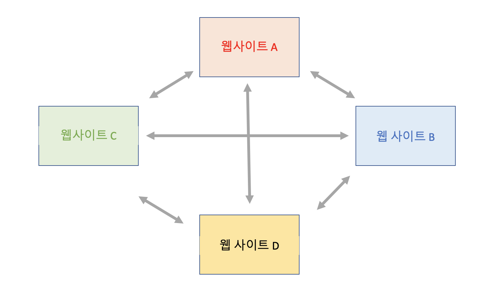 링크 파밍 예시