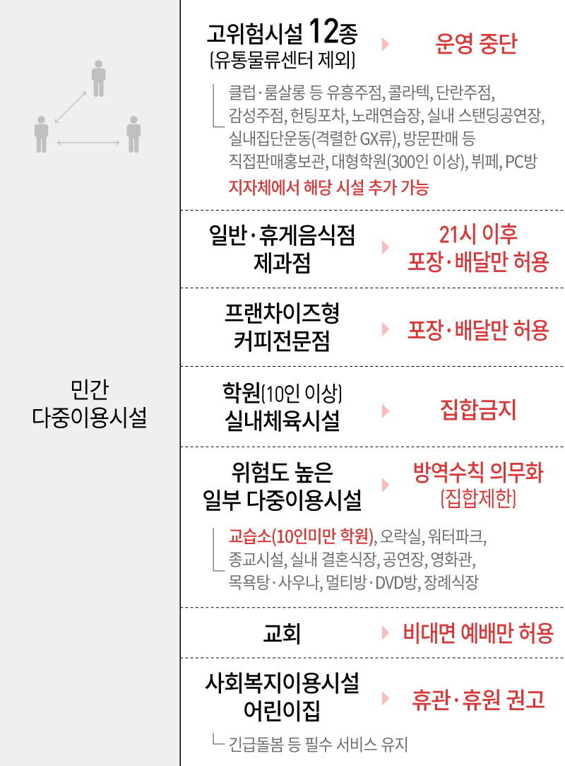  사회적 거리두기 2.5단계 내용 (카페, 음식점, 실내체육시설, 학원, 요양원 등)