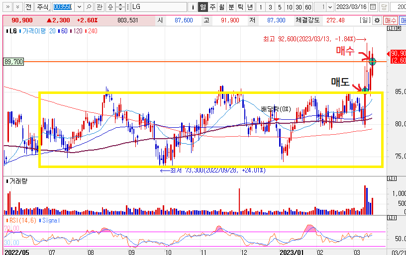 LG 주가 일봉차트