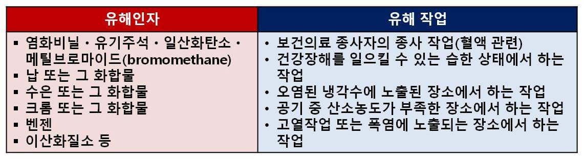 유해인자와 유해작업에 대한 설명