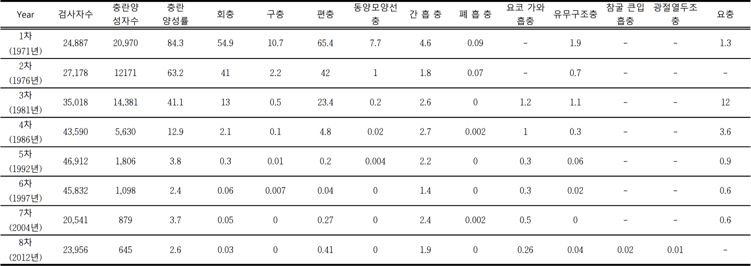 전국민 장내기생충 감염실태조사