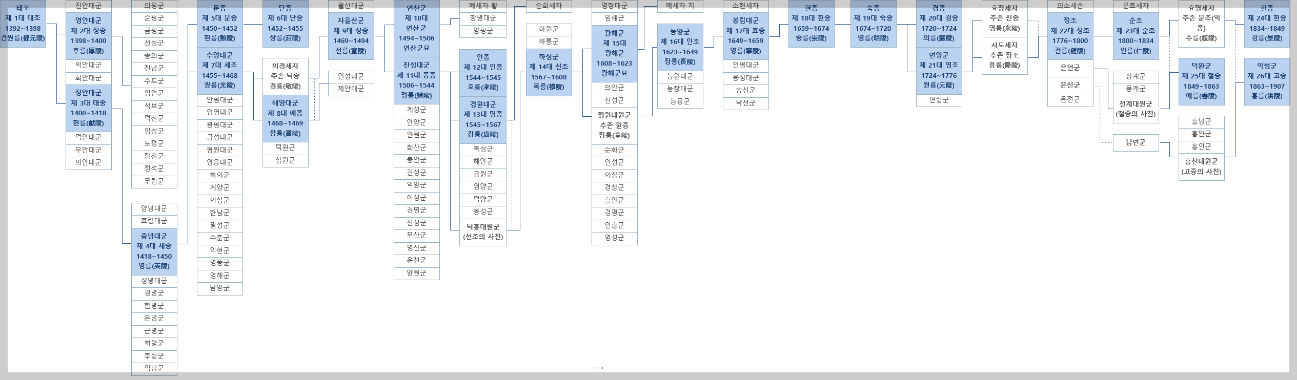 조선왕조 계보&#44; 역대 조선왕 가계도