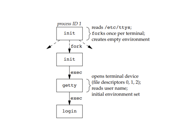  [Redhat] Chapter 1 CLI 접근 하기